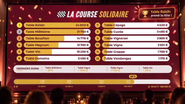 classement des équipes Classement des équipes et progression de la collecte affichés en direct sur l’écran de l’événement.